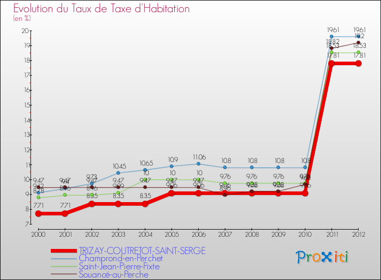 Evolution du taux de la taxe d'habitation pour TRIZAY-COUTRETOT-SAINT-SERGE et les communes proches Comparaison des taux de la taxe d'habitation pour TRIZAY-COUTRETOT-SAINT-SERGE et les communes voisines