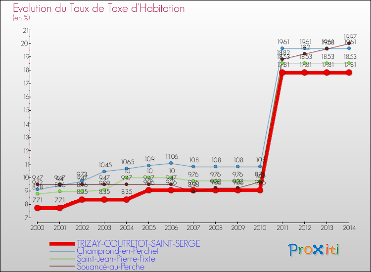Evolution du taux de la taxe d'habitation pour TRIZAY-COUTRETOT-SAINT-SERGE et les communes proches de 2000 à 2014 Comparaison des taux de la taxe d'habitation pour TRIZAY-COUTRETOT-SAINT-SERGE et les communes voisines de 2000 à 2014