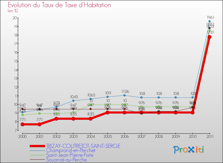 Evolution du taux de la taxe d'habitation pour TRIZAY-COUTRETOT-SAINT-SERGE et les communes proches Comparaison des taux de la taxe d'habitation pour TRIZAY-COUTRETOT-SAINT-SERGE et les communes voisines