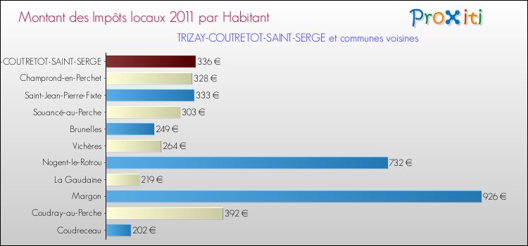 Montant des impôts locaux par Habitant pour TRIZAY-COUTRETOT-SAINT-SERGE et les communes proches Comparaison des impôts locaux par habitant pour TRIZAY-COUTRETOT-SAINT-SERGE et les communes voisines
