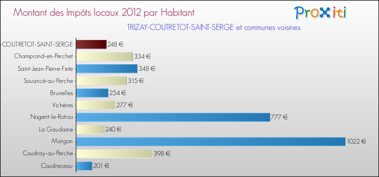 Montant des impôts locaux par Habitant pour TRIZAY-COUTRETOT-SAINT-SERGE et les communes proches Comparaison des impôts locaux par habitant pour TRIZAY-COUTRETOT-SAINT-SERGE et les communes voisines
