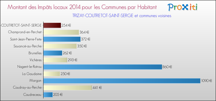 Montant des impôts locaux par Habitant pour TRIZAY-COUTRETOT-SAINT-SERGE et les communes proches en 2014 Comparaison des impôts locaux par habitant pour TRIZAY-COUTRETOT-SAINT-SERGE et les communes voisines en 2014