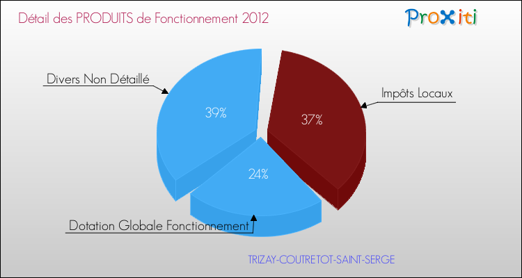 Décomposition du Budget de Fonctionnement 2012 de la commune de TRIZAY-COUTRETOT-SAINT-SERGE Budget de Fonctionnement 2012 pour la commune de TRIZAY-COUTRETOT-SAINT-SERGE