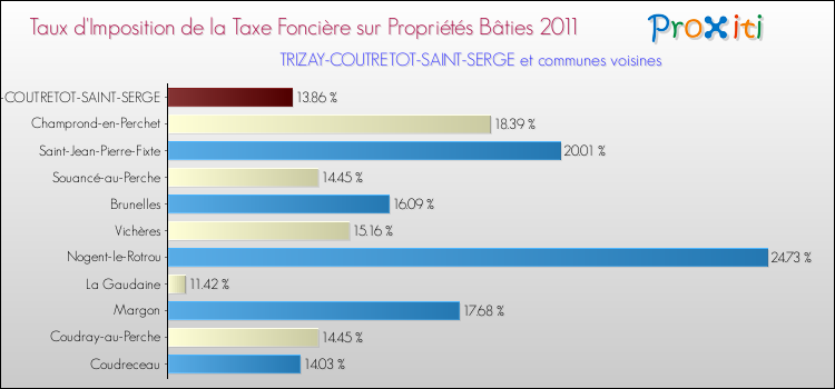 Taux d'imposition de la taxe foncière sur le bati 2011 pour TRIZAY-COUTRETOT-SAINT-SERGE et les communes proches Comparaison des taux d'imposition de la taxe foncière sur le bati 2011 pour TRIZAY-COUTRETOT-SAINT-SERGE et les communes voisines