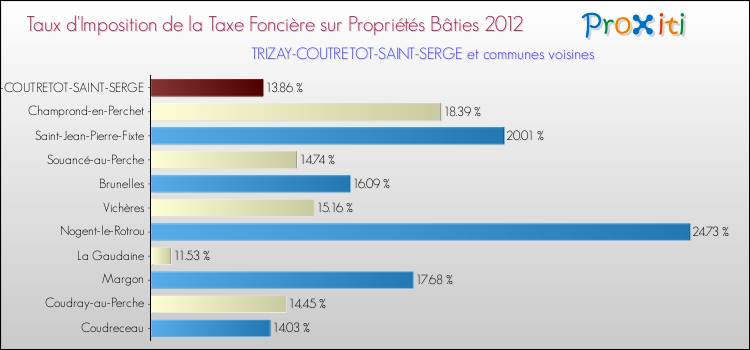 Taux d'imposition de la taxe foncière sur le bati 2012 pour TRIZAY-COUTRETOT-SAINT-SERGE et les communes proches Comparaison des taux d'imposition de la taxe foncière sur le bati 2012 pour TRIZAY-COUTRETOT-SAINT-SERGE et les communes voisines