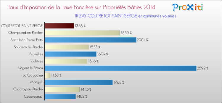 Taux d'imposition de la taxe foncière sur le bati 2014 pour TRIZAY-COUTRETOT-SAINT-SERGE et les communes proches Comparaison des taux d'imposition de la taxe foncière sur le bati 2014 pour TRIZAY-COUTRETOT-SAINT-SERGE et les communes voisines