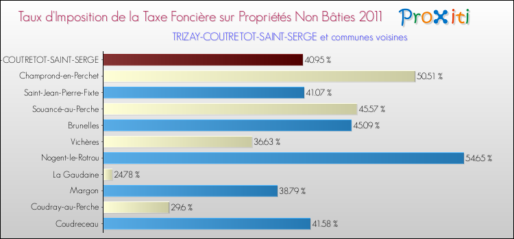 Taux d'imposition de la taxe foncière sur les immeubles et terrains non batis 2011 pour TRIZAY-COUTRETOT-SAINT-SERGE et les communes proches Comparaison des taux d'imposition de la taxe foncière sur les immeubles et terrains non batis 2011 pour TRIZAY-COUTRETOT-SAINT-SERGE et les communes voisines