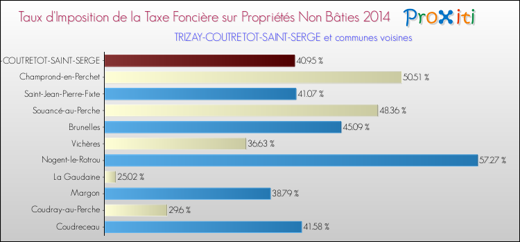 Taux d'imposition de la taxe foncière sur les immeubles et terrains non batis 2014 pour TRIZAY-COUTRETOT-SAINT-SERGE et les communes proches Comparaison des taux d'imposition de la taxe foncière sur les immeubles et terrains non batis 2014 pour TRIZAY-COUTRETOT-SAINT-SERGE et les communes voisines