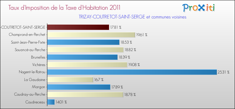 Taux d'imposition de la taxe d'habitation 2011 pour TRIZAY-COUTRETOT-SAINT-SERGE et les communes proches Comparaison des taux d'imposition de la taxe d'habitation 2011 pour TRIZAY-COUTRETOT-SAINT-SERGE et les communes voisines