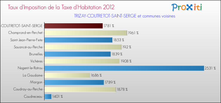 Taux d'imposition de la taxe d'habitation 2012 pour TRIZAY-COUTRETOT-SAINT-SERGE et les communes proches Comparaison des taux d'imposition de la taxe d'habitation 2012 pour TRIZAY-COUTRETOT-SAINT-SERGE et les communes voisines