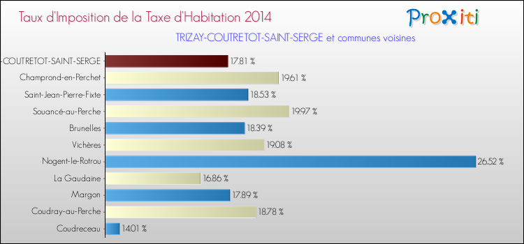 Taux d'imposition de la taxe d'habitation 2014 pour TRIZAY-COUTRETOT-SAINT-SERGE et les communes proches Comparaison des taux d'imposition de la taxe d'habitation 2014 pour TRIZAY-COUTRETOT-SAINT-SERGE et les communes voisines