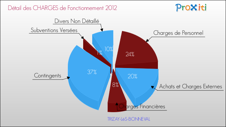 Décomposition des Charges de Fonctionnement 2012 de la commune de TRIZAY-LèS-BONNEVAL Charges de Fonctionnement 2012 pour la commune de TRIZAY-LèS-BONNEVAL