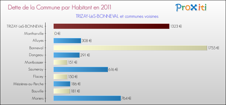 Dette par habitant de la commune en 2011 pour TRIZAY-LèS-BONNEVAL et les communes proches Comparaison de la dette par habitant de la commune en 2011 pour TRIZAY-LèS-BONNEVAL et les communes voisines