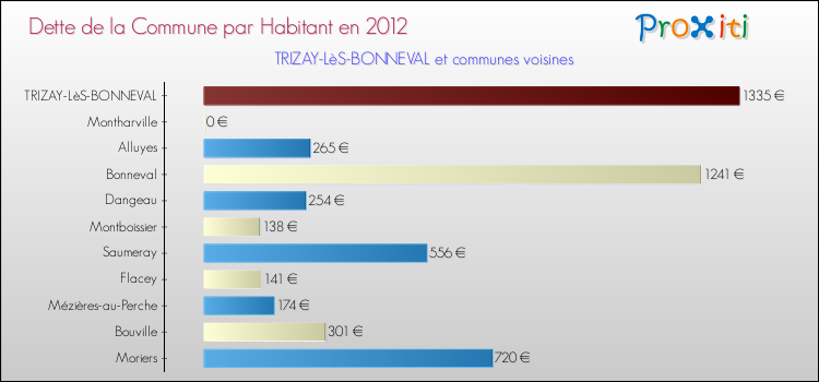 Dette par habitant de la commune en 2012 pour TRIZAY-LèS-BONNEVAL et les communes proches Comparaison de la dette par habitant de la commune en 2012 pour TRIZAY-LèS-BONNEVAL et les communes voisines