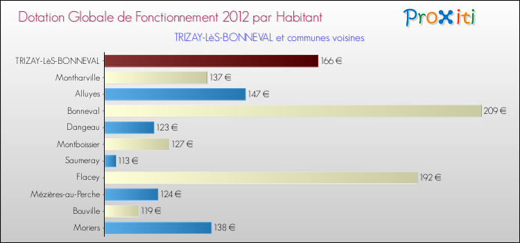 Montant des dotations globales de fonctionnement DGF par Habitant pour TRIZAY-LèS-BONNEVAL et les communes proches Comparaison des des dotations globales de fonctionnement DGF par habitant pour TRIZAY-LèS-BONNEVAL et les communes voisines