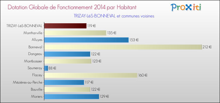 Montant des dotations globales de fonctionnement DGF par Habitant pour TRIZAY-LèS-BONNEVAL et les communes proches en 2014. Comparaison des des dotations globales de fonctionnement DGF par habitant pour TRIZAY-LèS-BONNEVAL et les communes voisines en 2014.