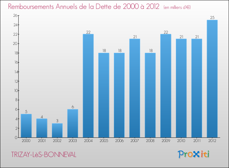 Evolution de l'annuité de la dette pour la commune de TRIZAY-LèS-BONNEVAL de 2000 à 2012 Annuités de la dette pour TRIZAY-LèS-BONNEVAL de 2000 à 2012