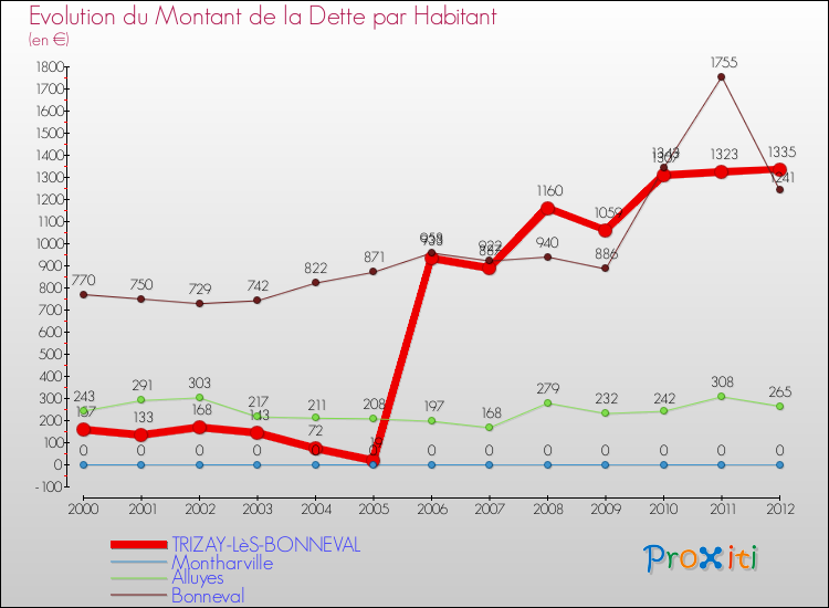 Evolution de la dette par habitant pour la commune de TRIZAY-LèS-BONNEVAL et les communes proches de 2000 à 2012 Comparaison de la dette par habitant pour TRIZAY-LèS-BONNEVAL et les communes voisines de 2000 à 2012