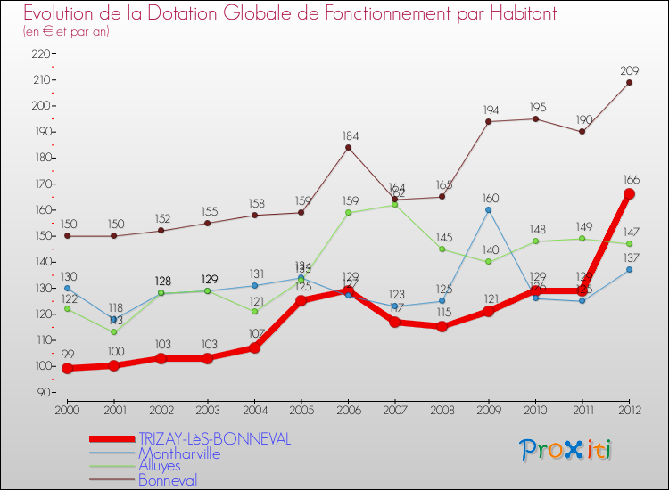 Evolution et montant de la dotation globale de fonctionnement par Habitant pour TRIZAY-LèS-BONNEVAL et les communes proches Comparaison des dotations globales de fonctionnement par habitant pour TRIZAY-LèS-BONNEVAL et les communes voisines