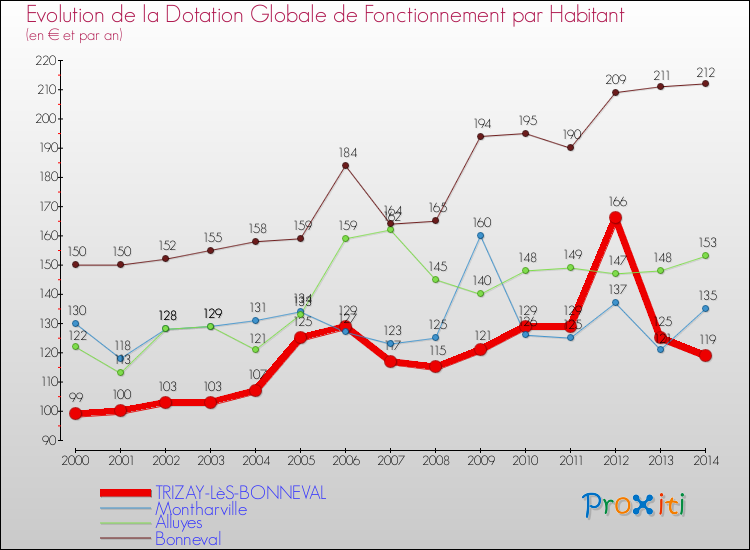 Evolution et montant de la dotation globale de fonctionnement par Habitant pour TRIZAY-LèS-BONNEVAL et les communes proches de 2000 à 2014. Comparaison des dotations globales de fonctionnement par habitant pour TRIZAY-LèS-BONNEVAL et les communes voisines de 2000 à 2014.
