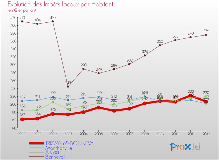 Evolution et montant des impôts locaux par Habitant pour TRIZAY-LèS-BONNEVAL et les communes proches Comparaison des impôts locaux par habitant pour TRIZAY-LèS-BONNEVAL et les communes voisines