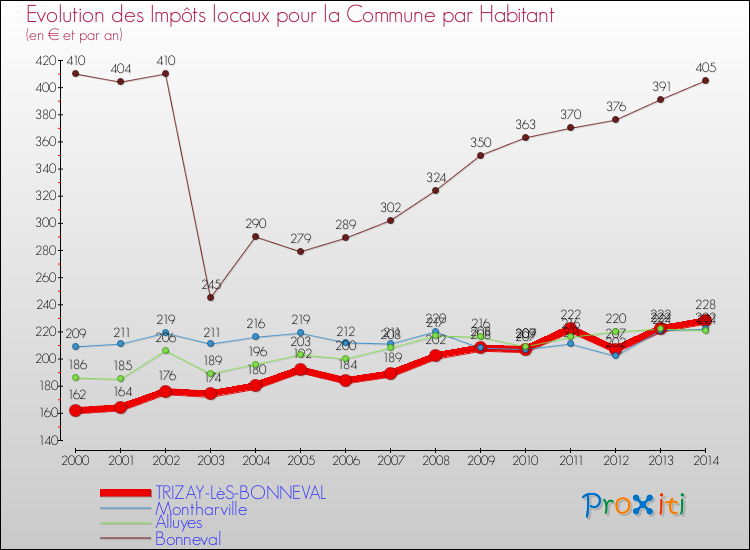 Evolution et montant des impôts locaux par Habitant pour TRIZAY-LèS-BONNEVAL et les communes proches de 2000 à 2014 Comparaison des impôts locaux par habitant pour TRIZAY-LèS-BONNEVAL et les communes voisines de 2000 à 2014