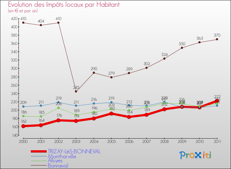 Evolution et montant des impôts locaux par Habitant pour TRIZAY-LèS-BONNEVAL et les communes proches Comparaison des impôts locaux par habitant pour TRIZAY-LèS-BONNEVAL et les communes voisines