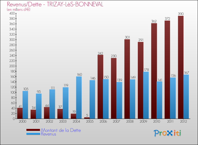 Evolution comparée de la dette et des revenus pour la commune de TRIZAY-LèS-BONNEVAL de 2000 à 2012 Comparaison de la dette et des revenus pour TRIZAY-LèS-BONNEVAL de 2000 à 2012