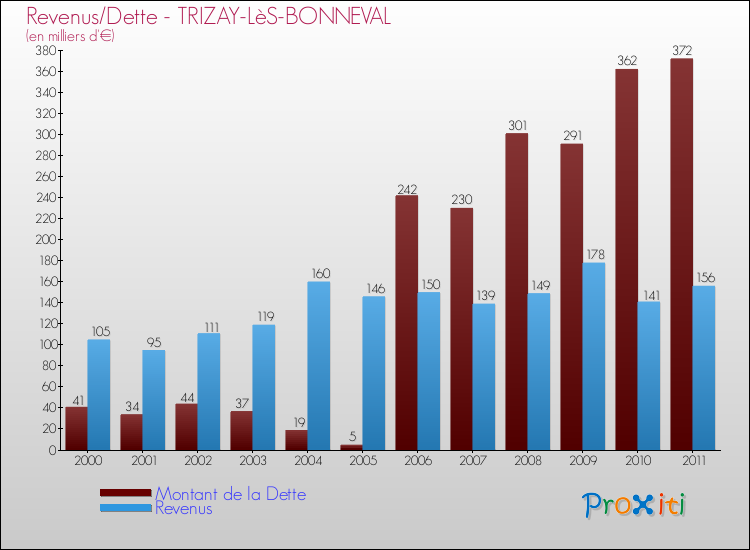 Evolution comparée de la dette et des revenus pour la commune de TRIZAY-LèS-BONNEVAL de 2000 à 2011 Comparaison de la dette et des revenus pour TRIZAY-LèS-BONNEVAL de 2000 à 2011