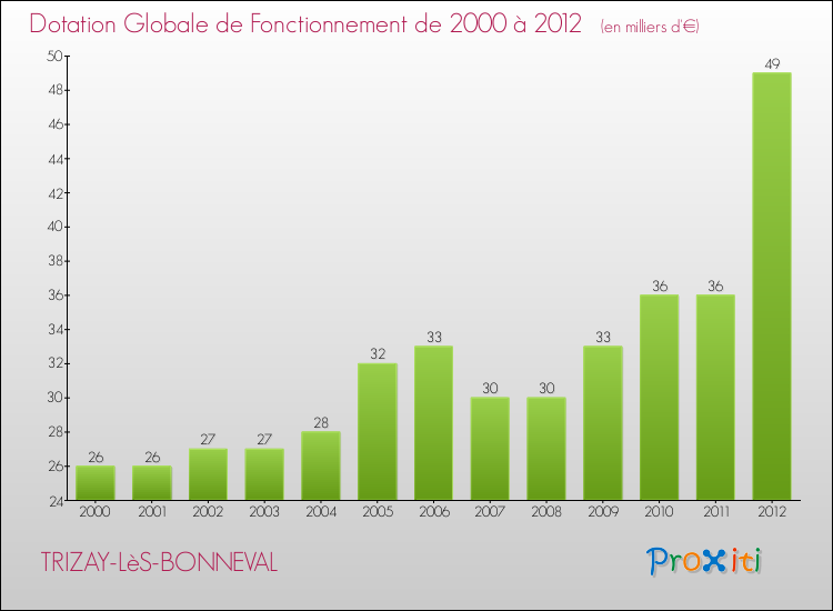 Evolution du montant de la Dotation Globale de Fonctionnement pour la commune de TRIZAY-LèS-BONNEVAL de 2000 à 2012 Evolution du montant de la Dotation Globale de Fonctionnement pour TRIZAY-LèS-BONNEVAL de 2000 à 2012
