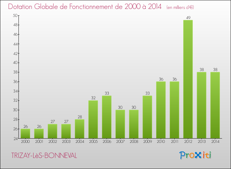 Evolution du montant de la Dotation Globale de Fonctionnement pour la commune de TRIZAY-LèS-BONNEVAL de 2000 à 2014 Evolution du montant de la Dotation Globale de Fonctionnement pour TRIZAY-LèS-BONNEVAL de 2000 à 2014