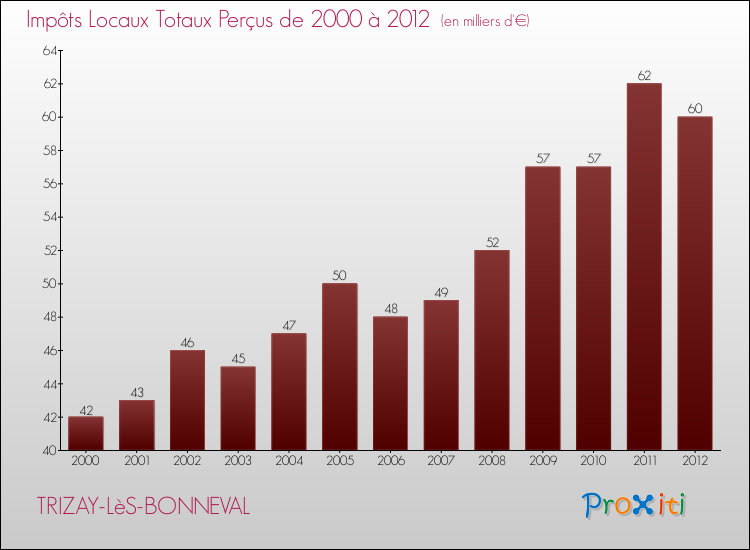 Evolution des Impôts Locaux pour la commune de TRIZAY-LèS-BONNEVAL de 2000 à 2012 Evolution des Impôts Locaux pour TRIZAY-LèS-BONNEVAL de 2000 à 2012