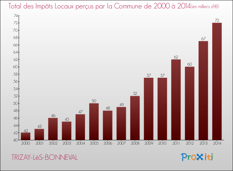 Evolution des Impôts Locaux pour la commune de TRIZAY-LèS-BONNEVAL de 2000 à 2014 Evolution des Impôts Locaux pour TRIZAY-LèS-BONNEVAL de 2000 à 2014