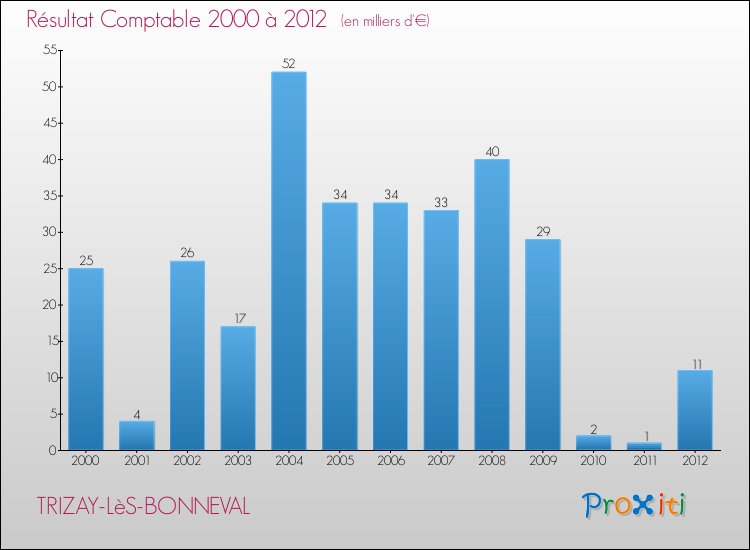 Evolution du résultat comptable pour la commune de TRIZAY-LèS-BONNEVAL de 2000 à 2012 Evolution du résultat comptable pour TRIZAY-LèS-BONNEVAL de 2000 à 2012