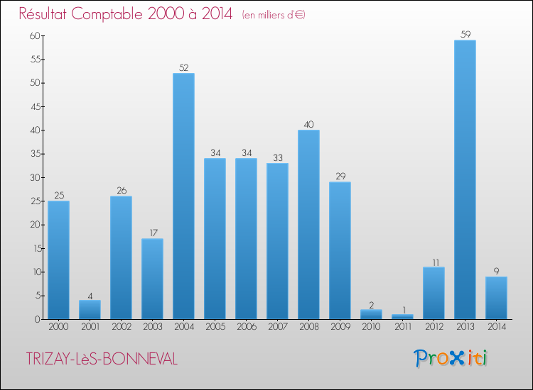 Evolution du résultat comptable pour la commune de TRIZAY-LèS-BONNEVAL de 2000 à 2014 Evolution du résultat comptable pour TRIZAY-LèS-BONNEVAL de 2000 à 2014