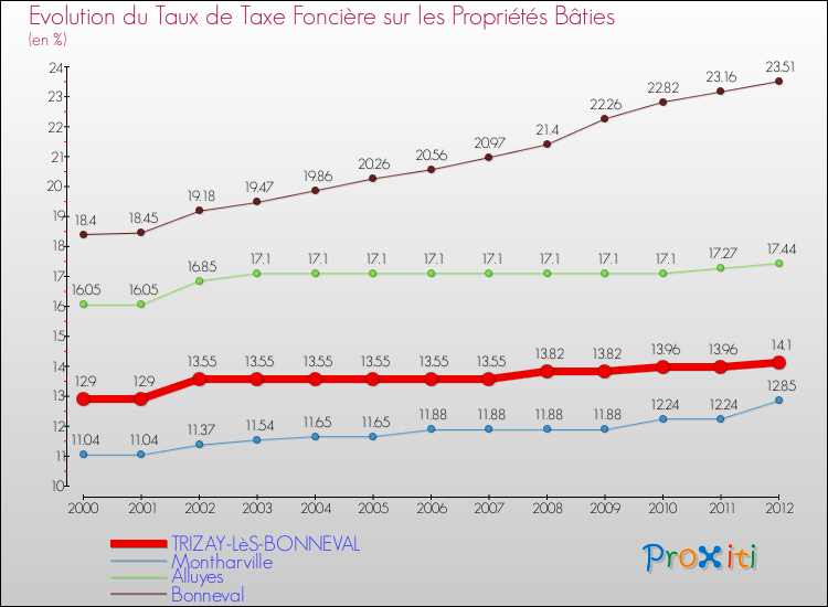 Evolution du taux de la taxe foncière sur le bati pour TRIZAY-LèS-BONNEVAL et les communes proches de 2000 à 2012 Comparaison des taux de taxe foncière sur le bati pour TRIZAY-LèS-BONNEVAL et les communes voisines de 2000 à 2012