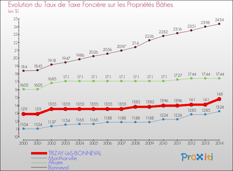 Evolution du taux de la taxe foncière sur le bati pour TRIZAY-LèS-BONNEVAL et les communes proches de 2000 à 2014 Comparaison des taux de taxe foncière sur le bati pour TRIZAY-LèS-BONNEVAL et les communes voisines de 2000 à 2014