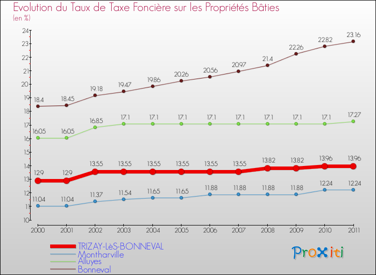 Evolution du taux de la taxe foncière sur le bati pour TRIZAY-LèS-BONNEVAL et les communes proches Comparaison des taux de taxe foncière sur le bati pour TRIZAY-LèS-BONNEVAL et les communes voisines