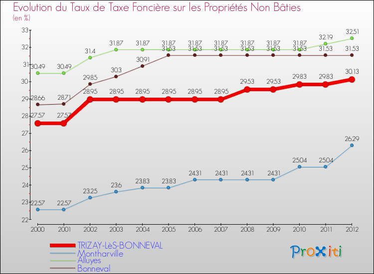 Evolution du taux de la taxe foncière sur les immeubles et terrains non batis pour TRIZAY-LèS-BONNEVAL et les communes proches de 2000 à 2012 Comparaison des taux de la taxe foncière sur les immeubles et terrains non batis pour TRIZAY-LèS-BONNEVAL et les communes voisines de 2000 à 2012
