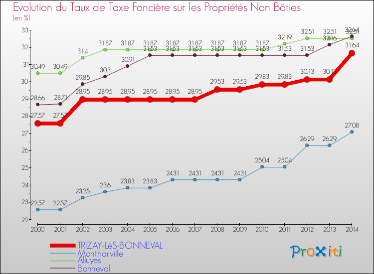 Evolution du taux de la taxe foncière sur les immeubles et terrains non batis pour TRIZAY-LèS-BONNEVAL et les communes proches de 2000 à 2014 Comparaison des taux de la taxe foncière sur les immeubles et terrains non batis pour TRIZAY-LèS-BONNEVAL et les communes voisines de 2000 à 2014