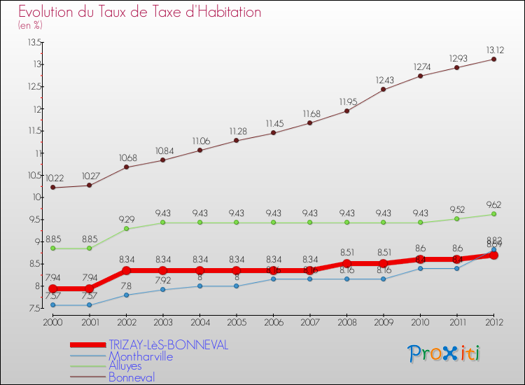 Evolution du taux de la taxe d'habitation pour TRIZAY-LèS-BONNEVAL et les communes proches Comparaison des taux de la taxe d'habitation pour TRIZAY-LèS-BONNEVAL et les communes voisines