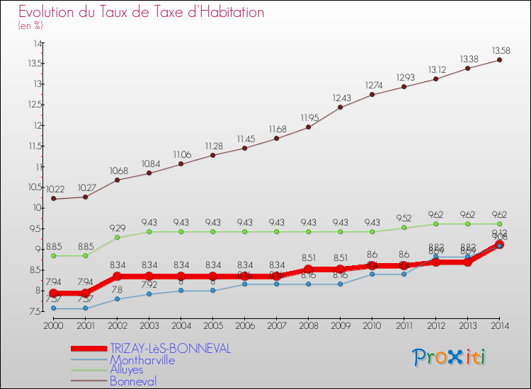 Evolution du taux de la taxe d'habitation pour TRIZAY-LèS-BONNEVAL et les communes proches de 2000 à 2014 Comparaison des taux de la taxe d'habitation pour TRIZAY-LèS-BONNEVAL et les communes voisines de 2000 à 2014