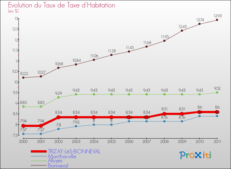 Evolution du taux de la taxe d'habitation pour TRIZAY-LèS-BONNEVAL et les communes proches Comparaison des taux de la taxe d'habitation pour TRIZAY-LèS-BONNEVAL et les communes voisines