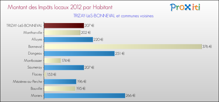 Montant des impôts locaux par Habitant pour TRIZAY-LèS-BONNEVAL et les communes proches Comparaison des impôts locaux par habitant pour TRIZAY-LèS-BONNEVAL et les communes voisines
