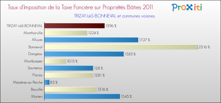 Taux d'imposition de la taxe foncière sur le bati 2011 pour TRIZAY-LèS-BONNEVAL et les communes proches Comparaison des taux d'imposition de la taxe foncière sur le bati 2011 pour TRIZAY-LèS-BONNEVAL et les communes voisines