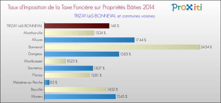 Taux d'imposition de la taxe foncière sur le bati 2014 pour TRIZAY-LèS-BONNEVAL et les communes proches Comparaison des taux d'imposition de la taxe foncière sur le bati 2014 pour TRIZAY-LèS-BONNEVAL et les communes voisines
