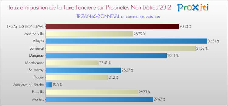 Taux d'imposition de la taxe foncière sur les immeubles et terrains non batis 2012 pour TRIZAY-LèS-BONNEVAL et les communes proches Comparaison des taux d'imposition de la taxe foncière sur les immeubles et terrains non batis 2012 pour TRIZAY-LèS-BONNEVAL et les communes voisines
