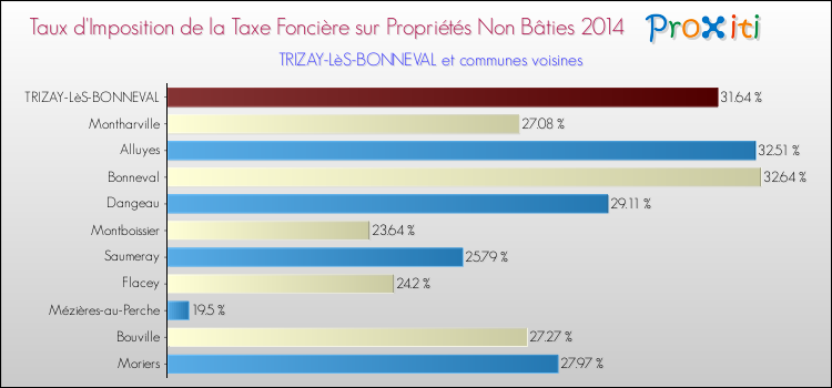 Taux d'imposition de la taxe foncière sur les immeubles et terrains non batis 2014 pour TRIZAY-LèS-BONNEVAL et les communes proches Comparaison des taux d'imposition de la taxe foncière sur les immeubles et terrains non batis 2014 pour TRIZAY-LèS-BONNEVAL et les communes voisines