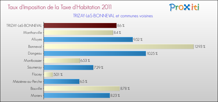 Taux d'imposition de la taxe d'habitation 2011 pour TRIZAY-LèS-BONNEVAL et les communes proches Comparaison des taux d'imposition de la taxe d'habitation 2011 pour TRIZAY-LèS-BONNEVAL et les communes voisines