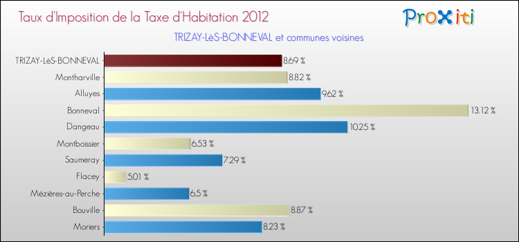 Taux d'imposition de la taxe d'habitation 2012 pour TRIZAY-LèS-BONNEVAL et les communes proches Comparaison des taux d'imposition de la taxe d'habitation 2012 pour TRIZAY-LèS-BONNEVAL et les communes voisines